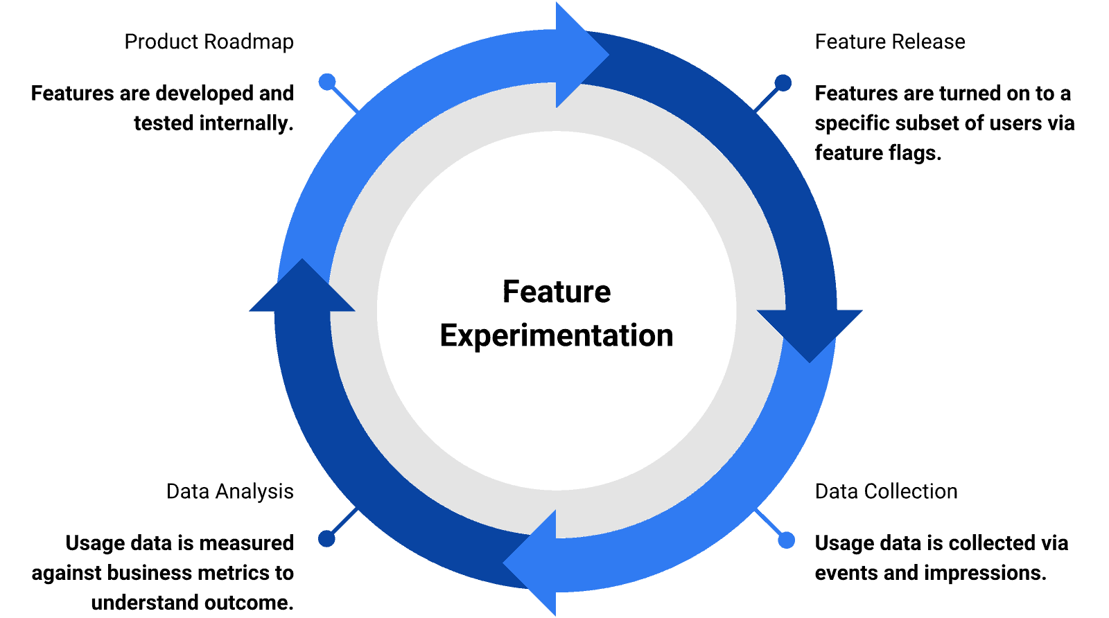 Feature experimentation closes the customer feedback loop