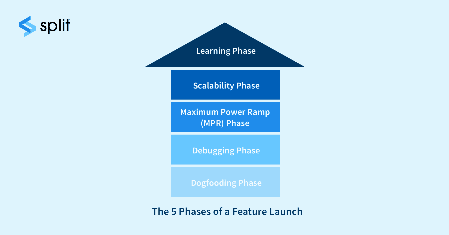 blog-the-5-phases-of-a-feature-launch-600x315-x3