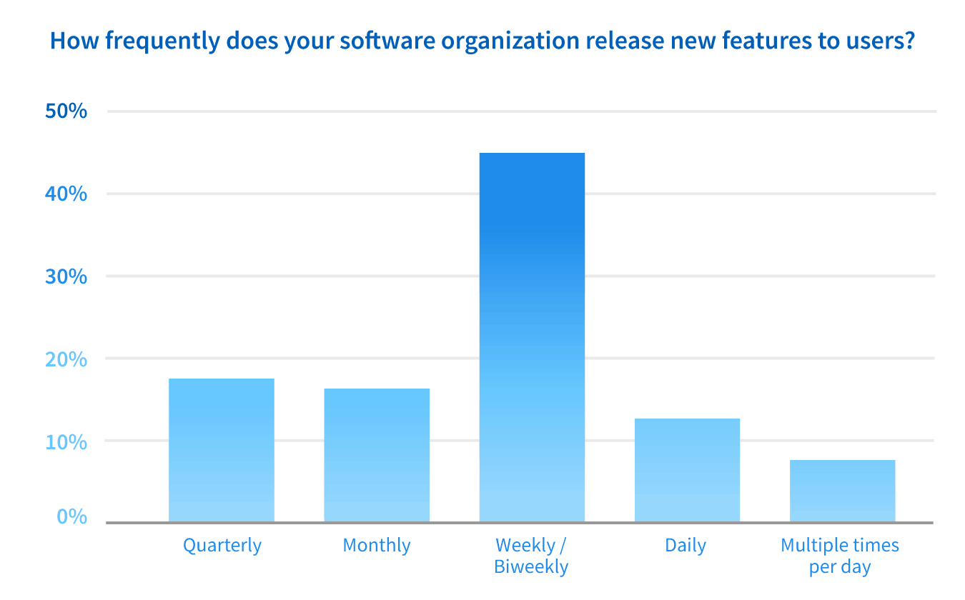 Split - The Results are in: State of Feature Delivery - 1