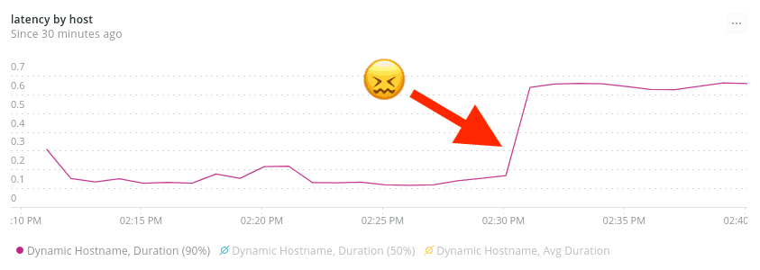 graph showing spike in latency around 2:30pm