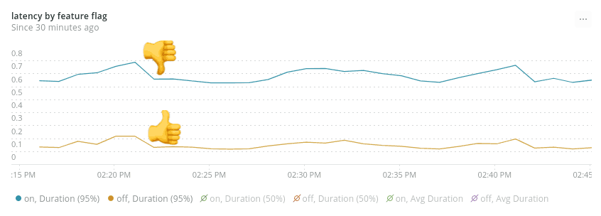 graph showing high latency for feature flag "on" and lower latency for feature flag "off"