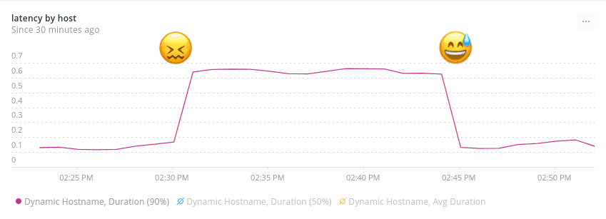graph showing start of latency spike at 2:30 pm and resolution to normal latency at 2:45pm
