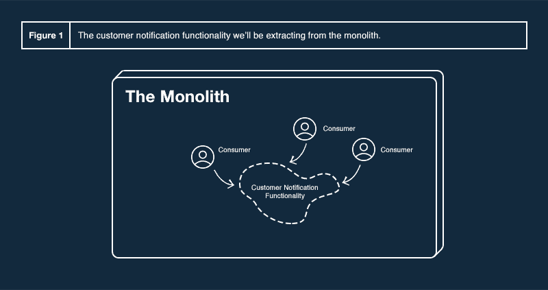 Figure 1: The customer notification functionality we'll be extracting from the monolith.