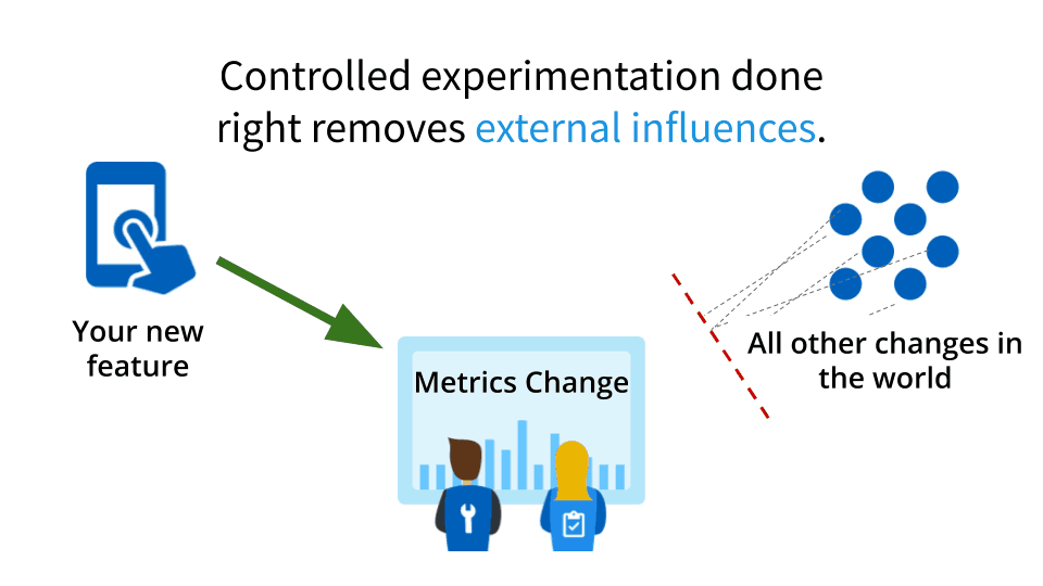 Controlled experimentation done right removes external influences. Graphic of feature, metric change and all other changes in the world.
