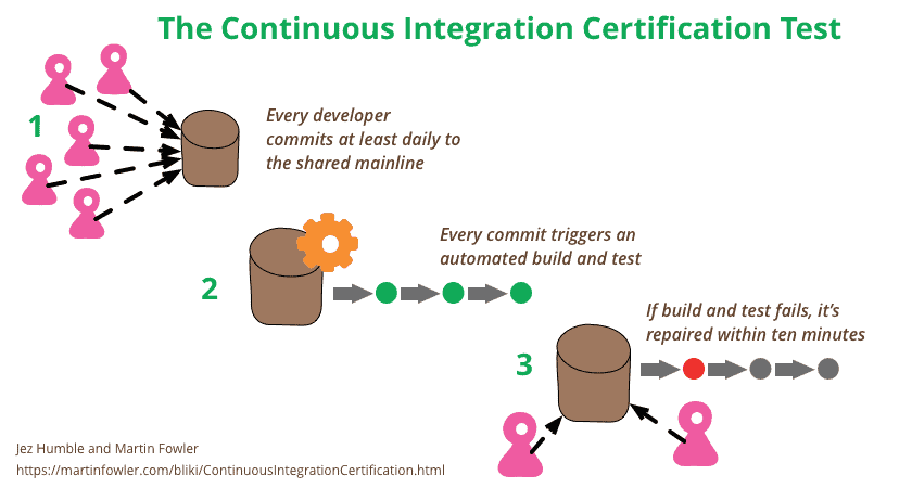Split - Continuous Integration: What You Don’t Know Can Hurt You - 1