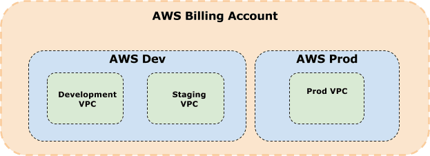 AWS billing account structure.
