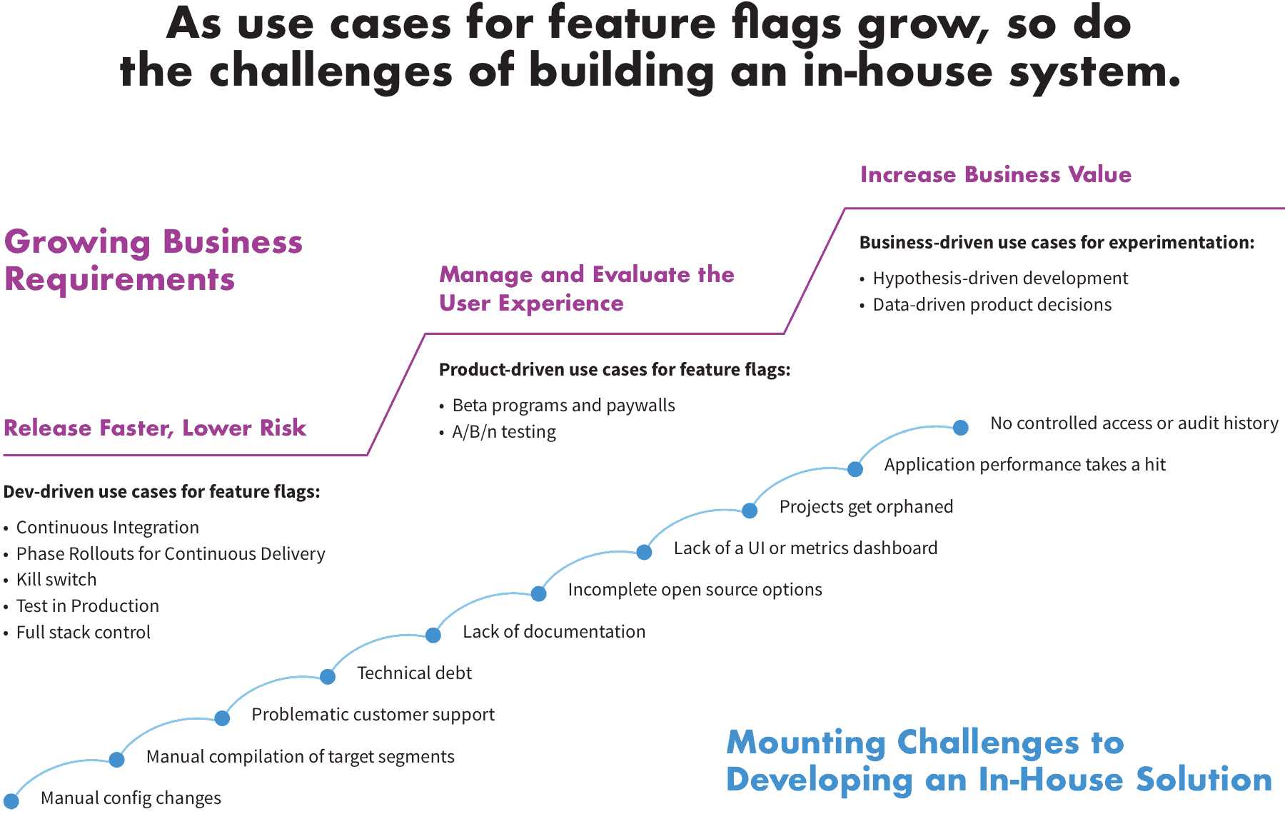 As use cases for feature flags grow, so do the challenges of building an in-house system.