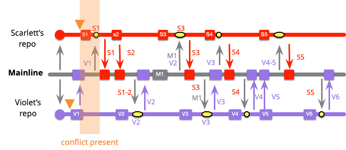 Split - Continuous Integration: What You Don’t Know Can Hurt You - 3