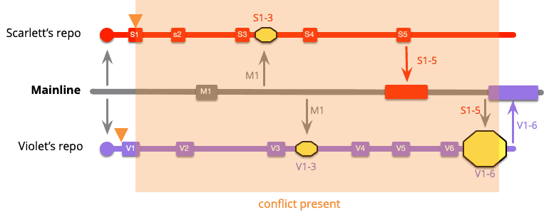 Split - Continuous Integration: What You Don’t Know Can Hurt You - 2