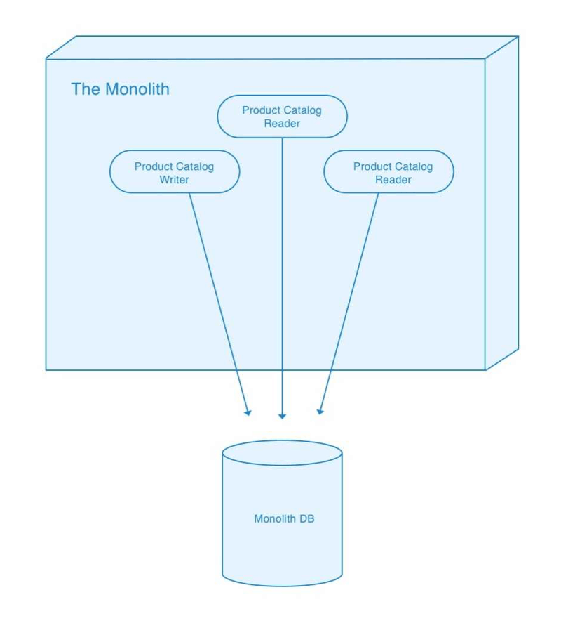 Example monolithic application which writes to a database.