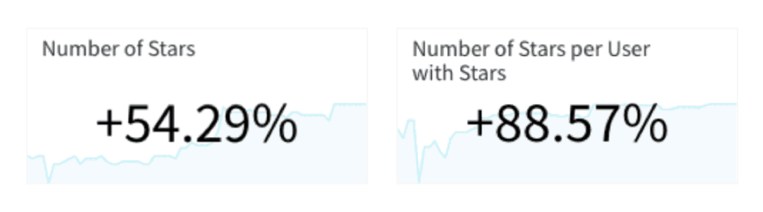 Split results showing the number of stars increasing by 54.29% and the number of stars per user increasing by 88.57%