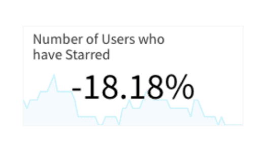 The number of Users who have Starred decreased by 18.18%