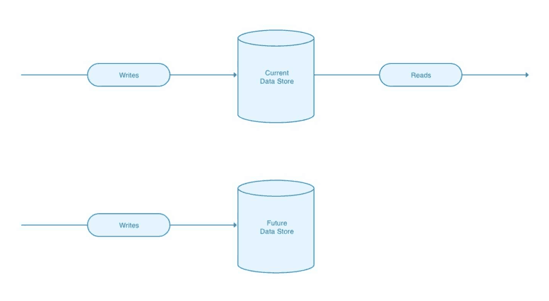 Writes flow to an additional future data store.