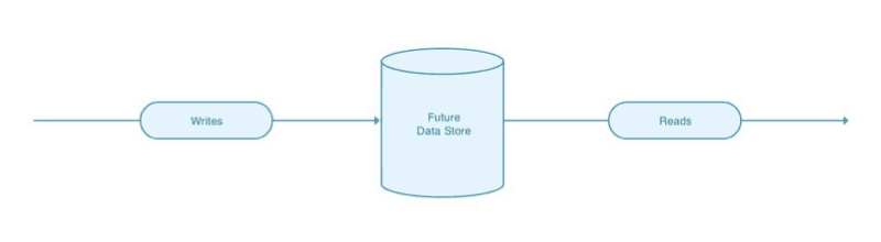 The current data store is deprecated and now users are reading from the future data store.
