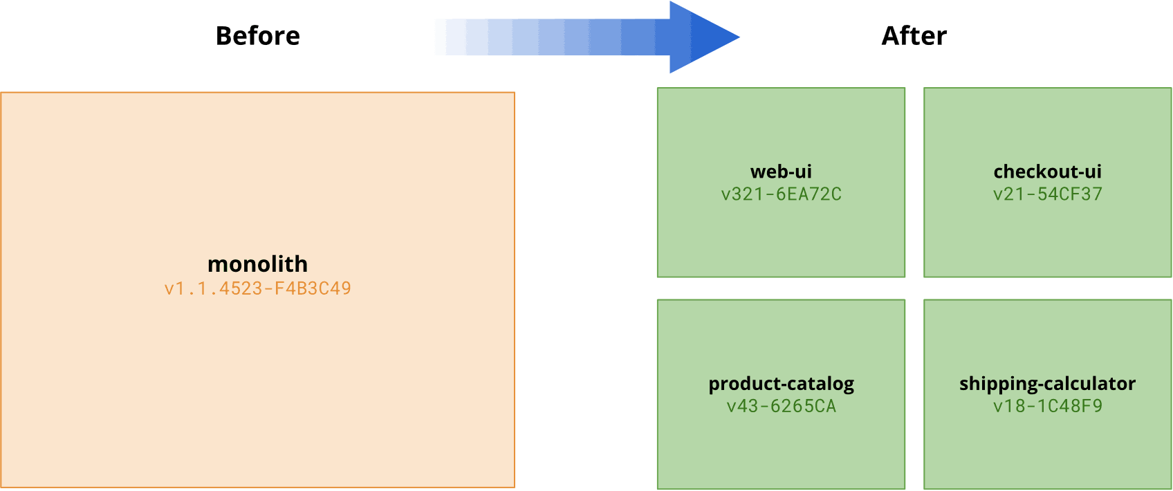 Diagram showing a monolith with a single version number versus multiple microservices with many version numbers